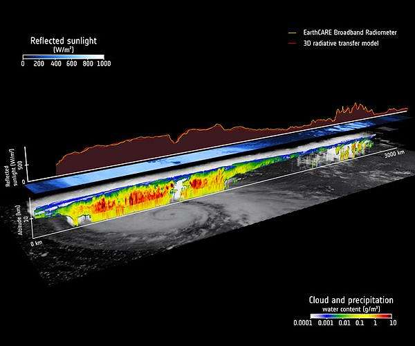 EarthCARE mission tightens cloud and aerosol impacts in next-generation climate models EarthCARE mission tightens cloud and aerosol impacts in next-generation climate models