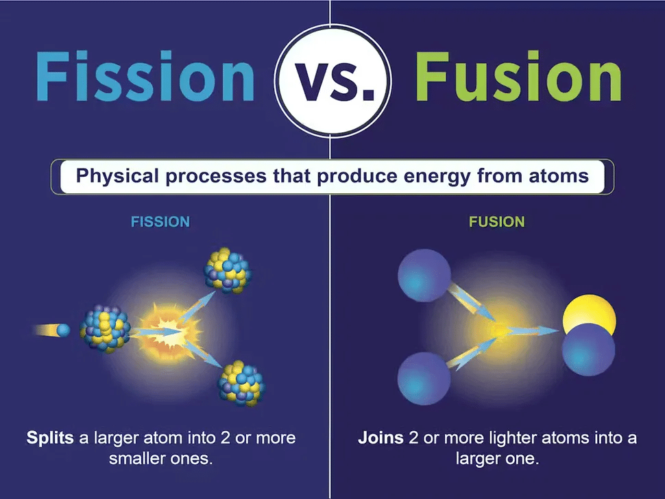Fission splits atoms, while fusion combines atoms.  (Image credit: Sarah Harman/U.S. Department of Energy)
