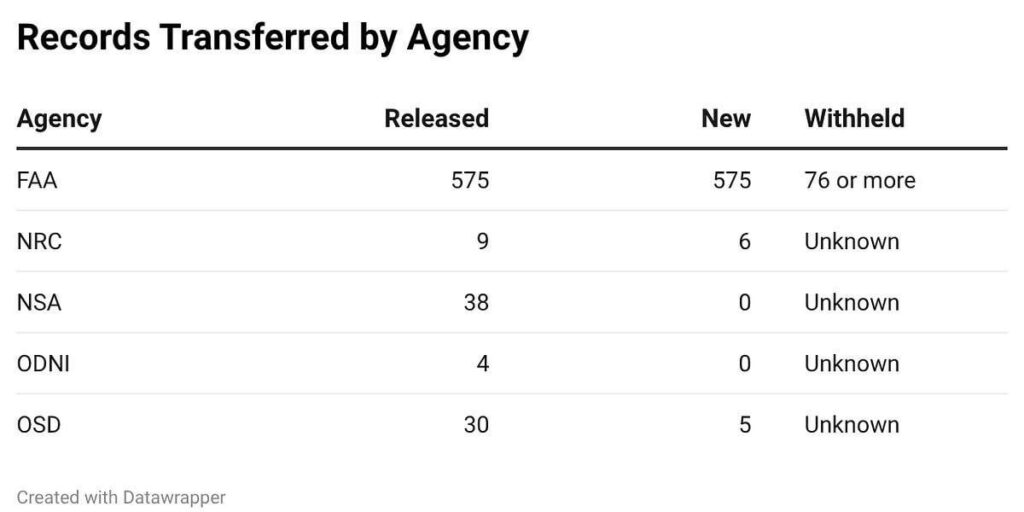 2025 UAP Records in Review