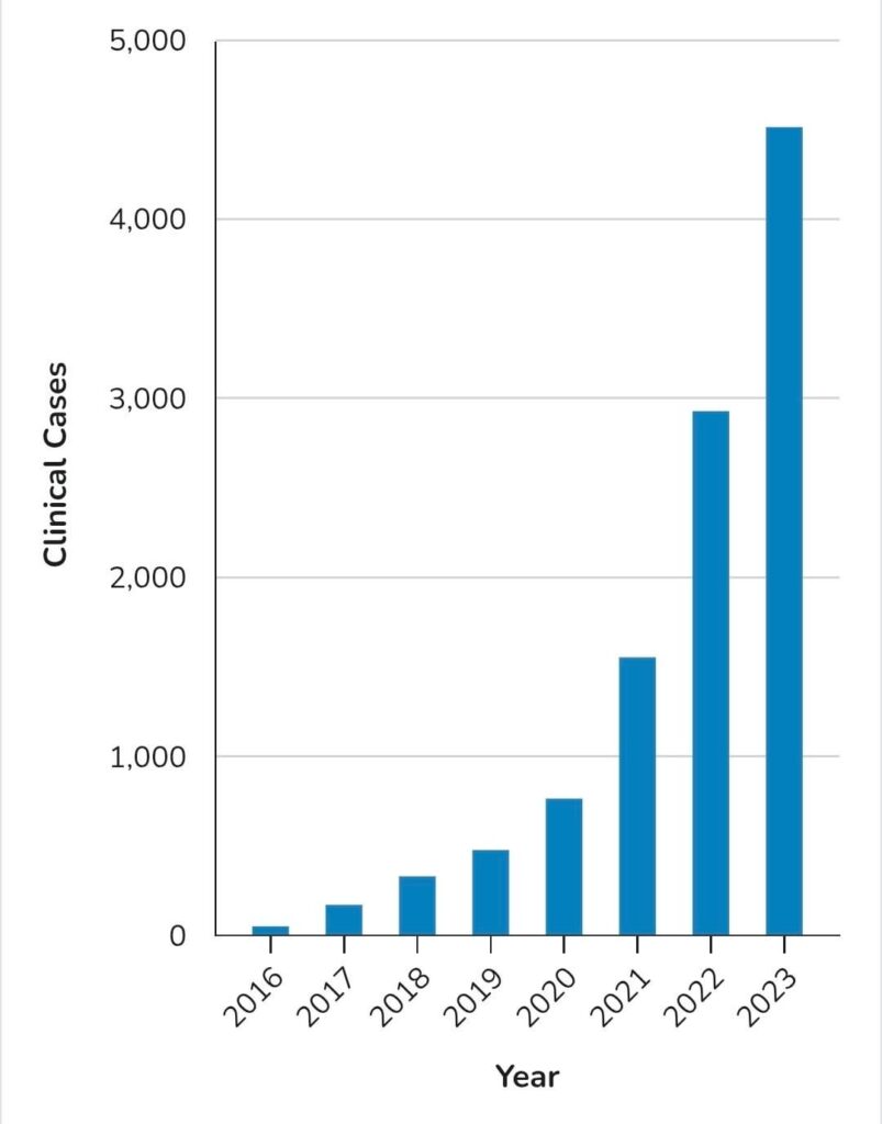 I think that Candida Auris will be at endemic levels in the US by 2026 and become a full blown pandemic by 2030