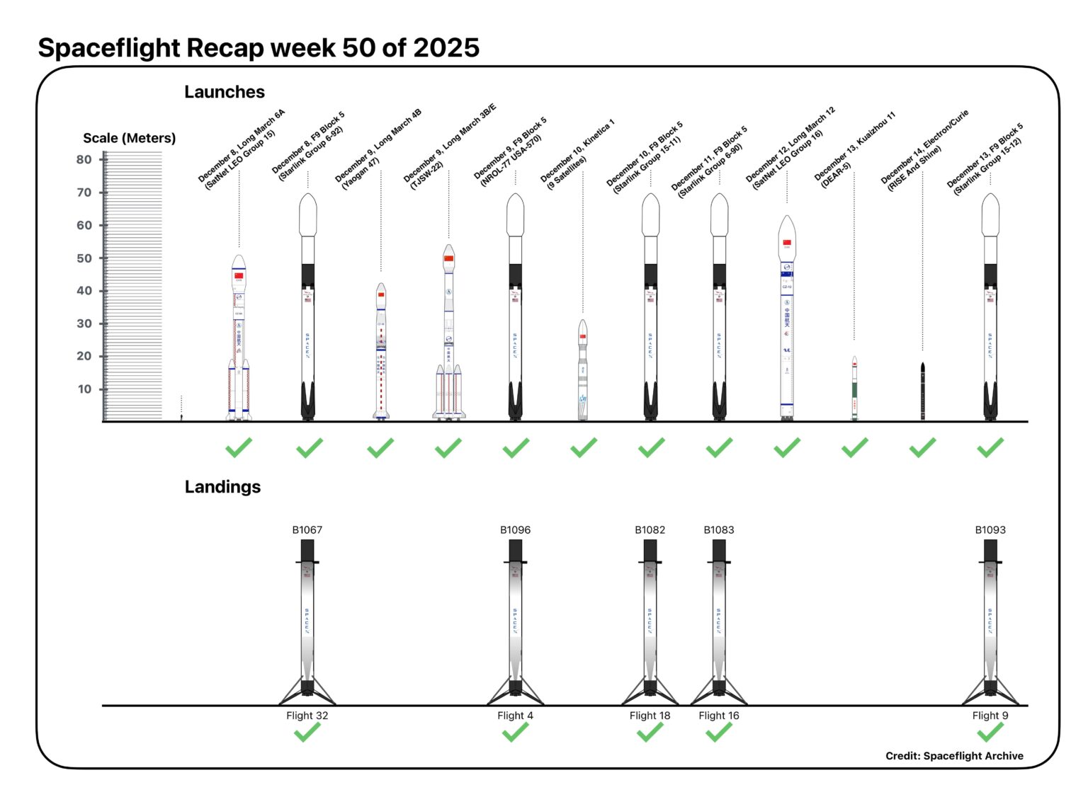 Launch recap December 8th to 14th
