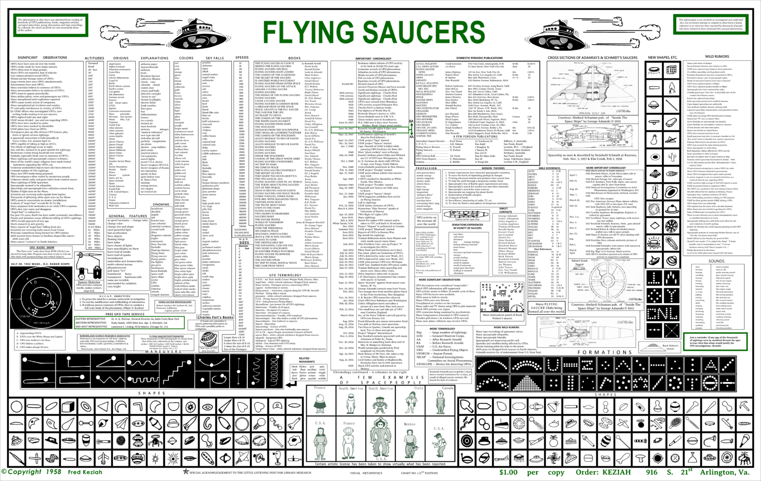 This is a 1958 “Visual Metaphysics” wall chart compiled by Fred Keziah, sold for $1 as a kind of all-in-one UFO knowledge map.
