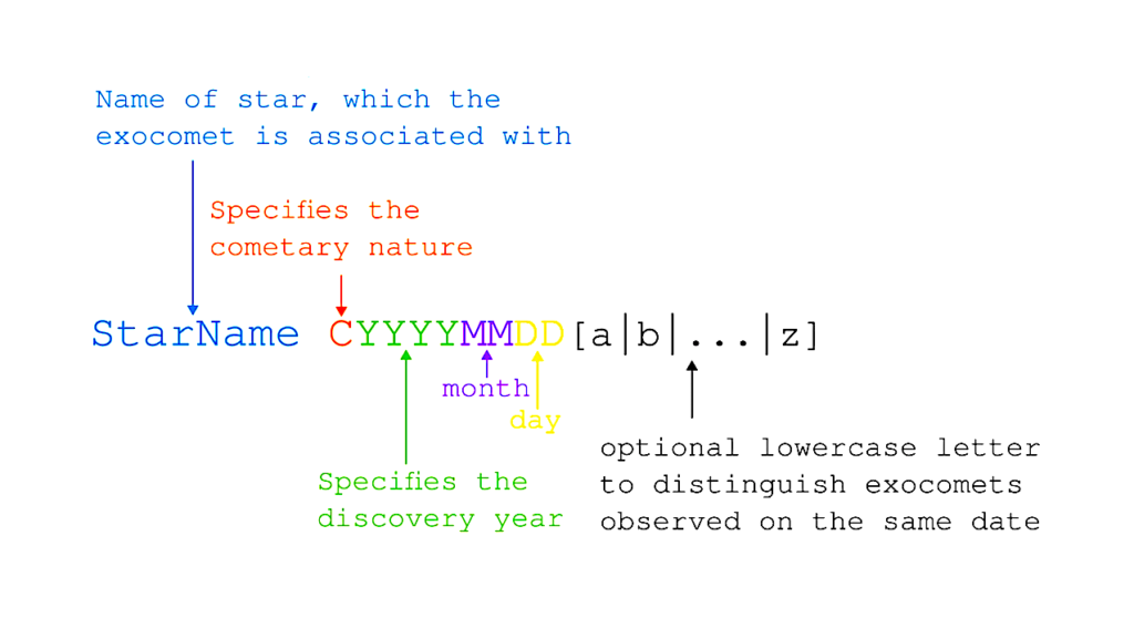 A Nomenclature For Individual Exocomets A Nomenclature For Individual Exocomets