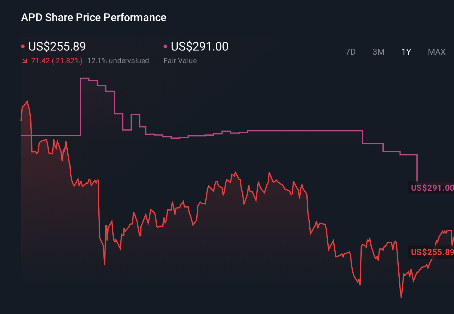 NYSE:APD 1-Year Stock Price Chart