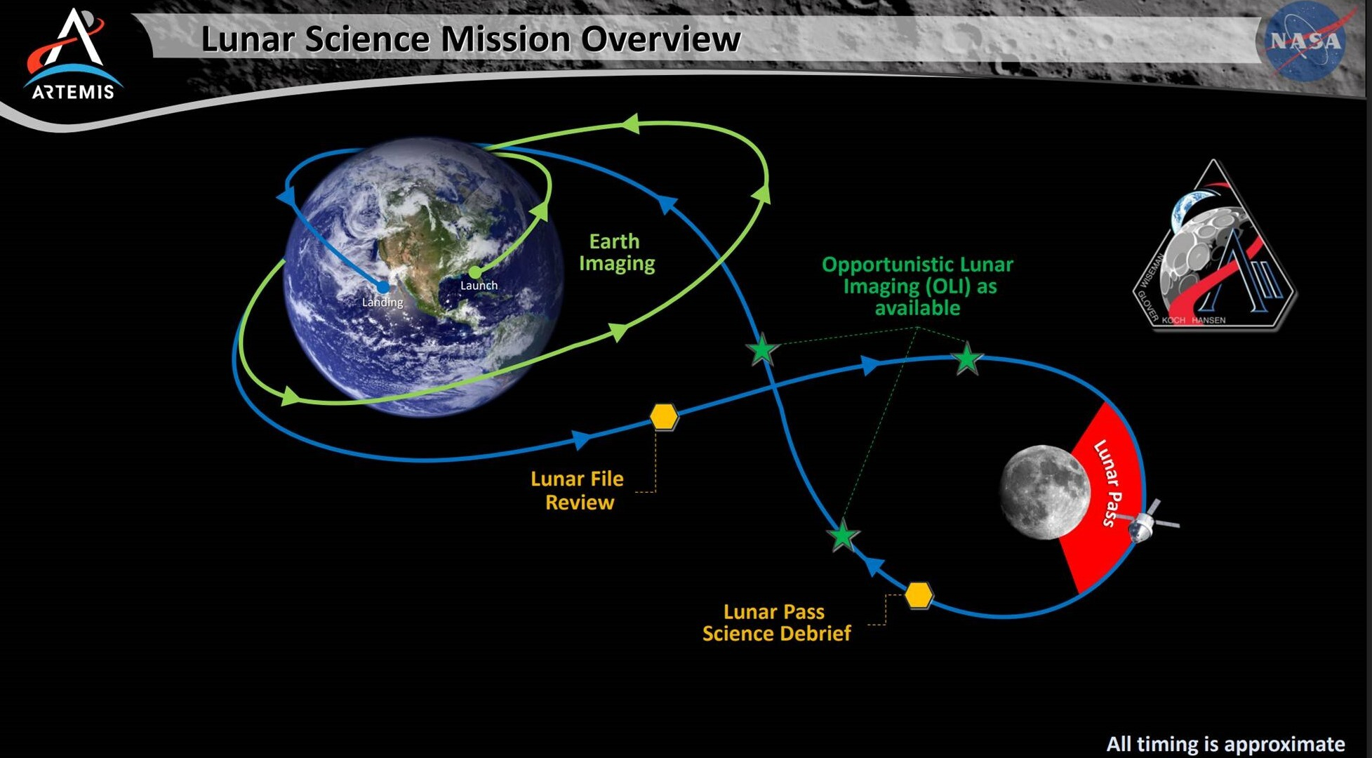 A figure showing the Earth and the moon with arrows pointing to how the Artemis 2 mission will move between the two bodies in space