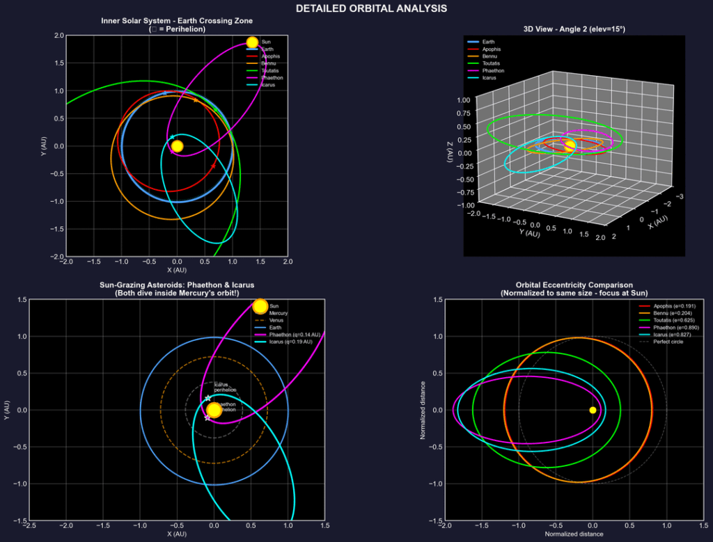 Orbits of a few near earth asteroids Orbits of a few near earth asteroids
