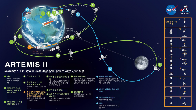 Key mission phases of Artemis II. NASA image.