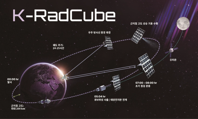 Operational overview of 'K-RadCube.' Deployed in high Earth orbit (HEO), it will fly in an elliptical orbit with a 24-25 hour period, traversing the Van Allen radiation belts where high-energy particles are trapped by Earth's magnetic field. Provided by Korea AeroSpace Administration.