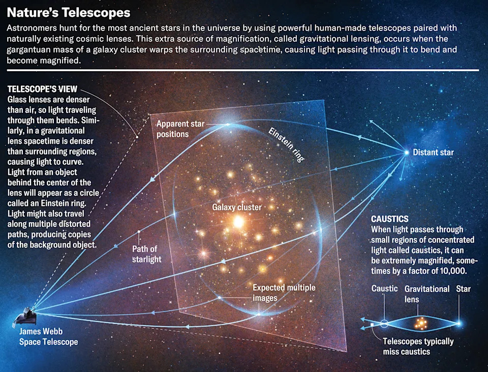 Schematic demonstrates how Einstein rings work. Glass lenses are denser than air, so light traveling through them bends. Similarly, in a gravitational lens spacetime is denser than surrounding regions, causing light to curve. Light from an object behind the center of the lens will appear as a circle called an Einstein ring. Light might also travel along multiple distorted paths, producing copies of the background object.