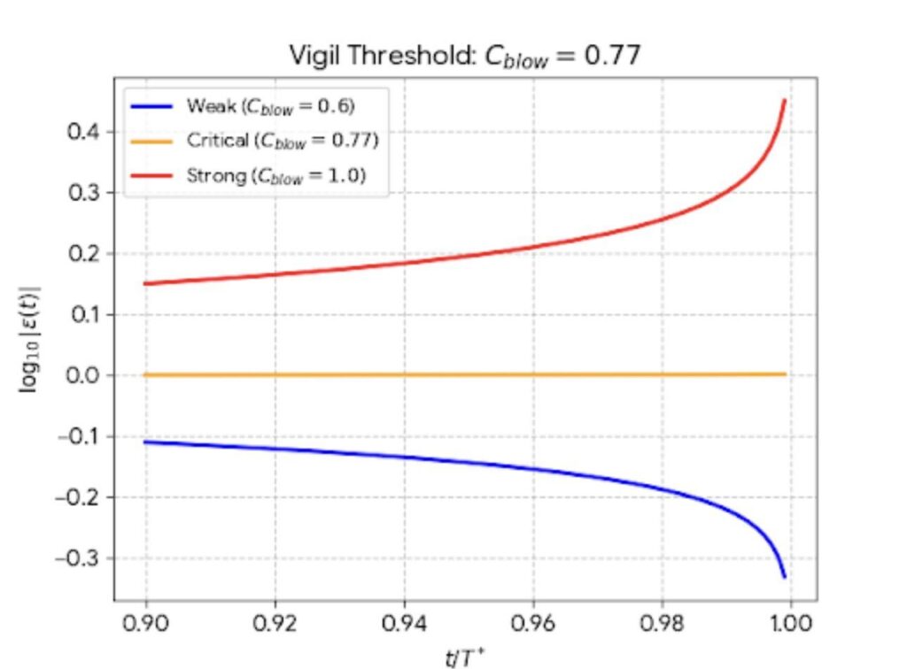 Navier-Stokes Geometric Governor: C_blow=0.77 threshold eliminates strong Type I blow-up Navier-Stokes Geometric Governor: C_blow=0.77 threshold eliminates strong Type I blow-up