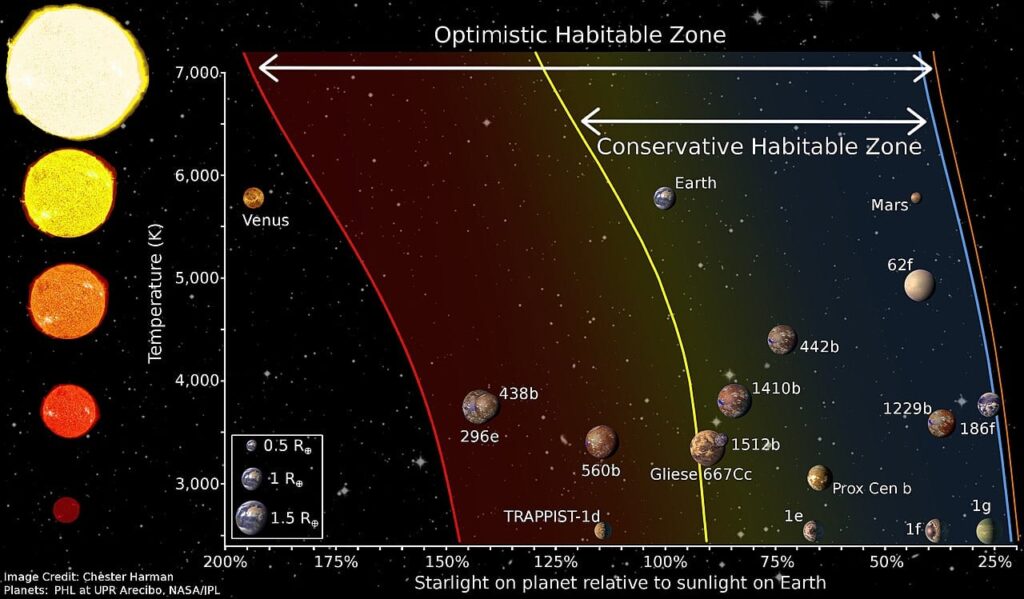 New study claims life could exist far beyond the traditional Goldilocks zone