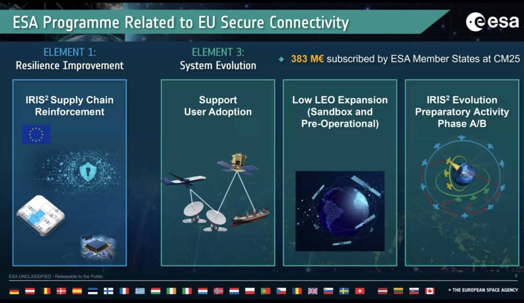 ESA expands Iris2 network's low-LEO segment, will reimburse non-recurring costs of scaling tech for constellations