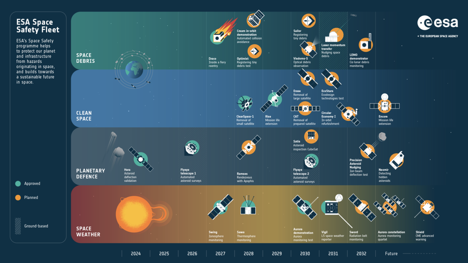 ESA - ESA Space Safety Fleet