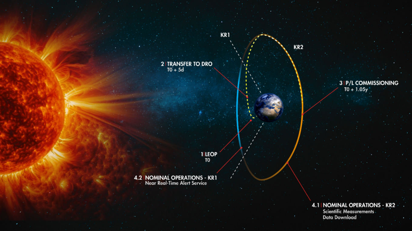 Illustration of Distant Retrograde Orbit for HENON mission operations.(esa.int)