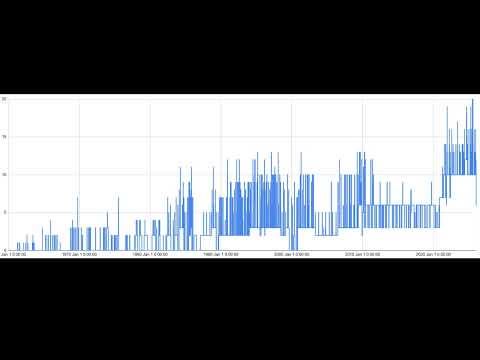 Humans in Space over Time