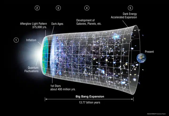 Summarize The Main Stages Of The Universe’s Evolution To Contextualize The Λcdm Parameters.