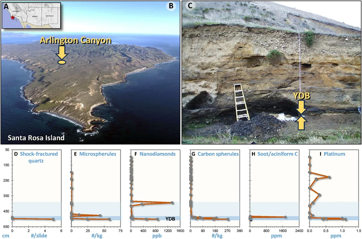 The Younger Dryas Boundary (highlighted in the figure above) contains spikes in several “impact proxies”, including shock-fractured quartz