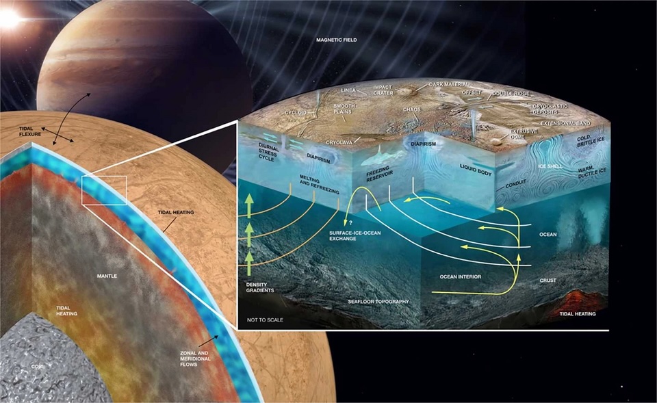 A diagram showing the inner structure of Europa
