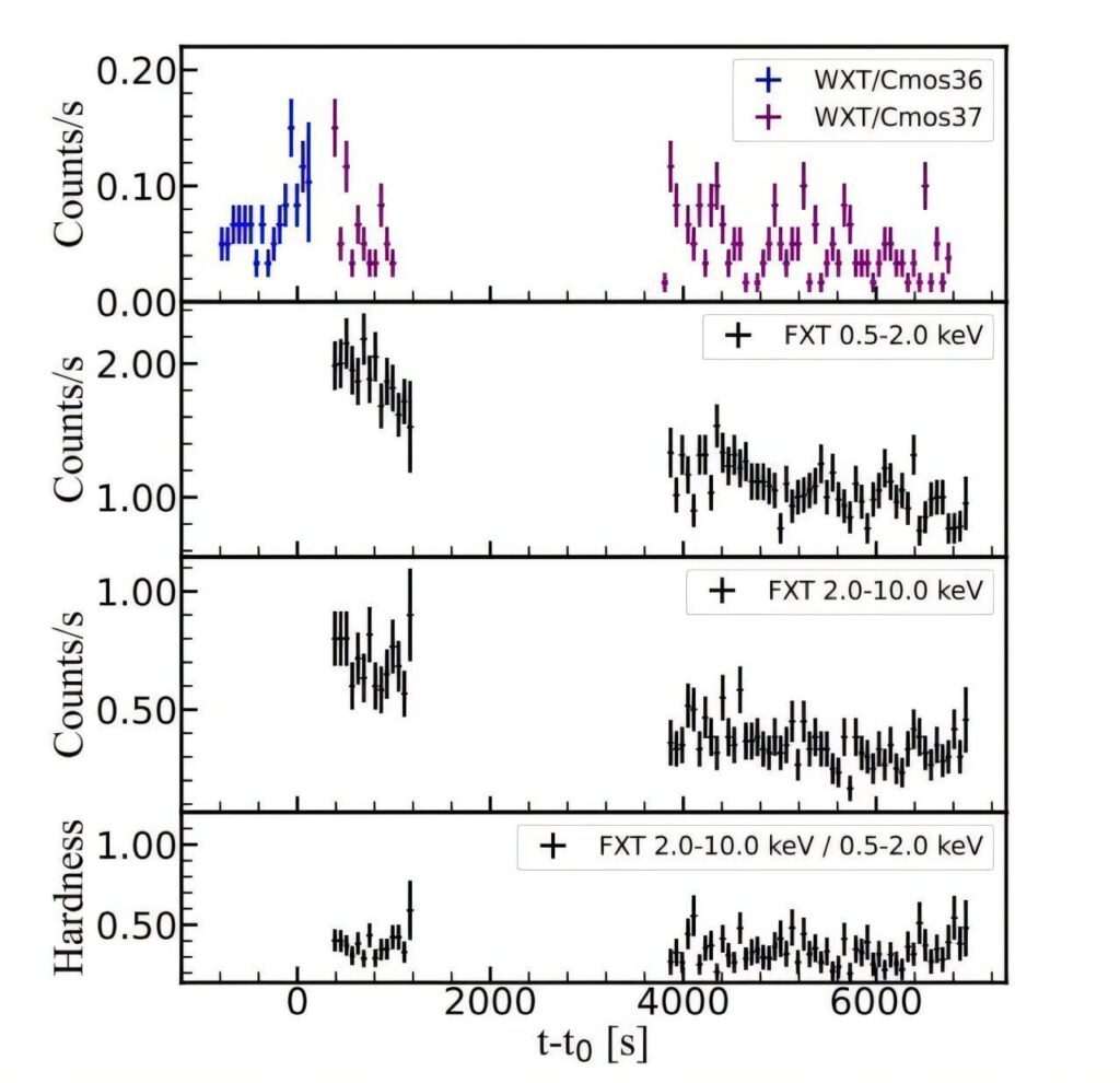 PHYS.Org: "Einstein Probe detects an X-ray flare from nearby star"