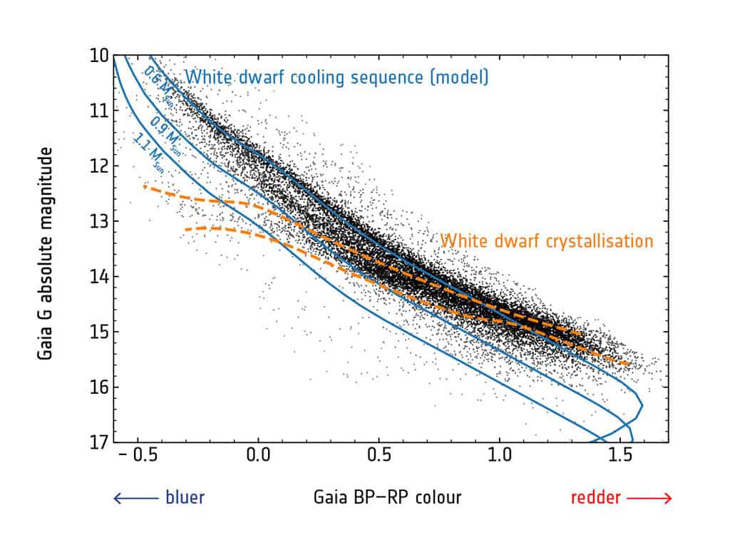 Dwarf cooling sequence diagram with Gaia data and white dwarf crystallization overlay.