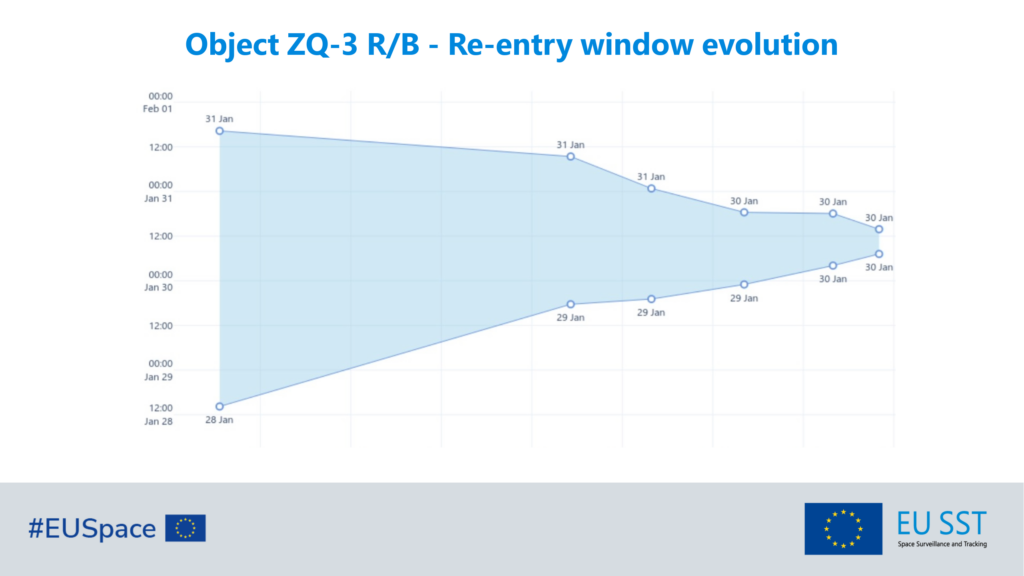 EU SST closely monitors upcoming re-entry of space object ZQ-3 R/B