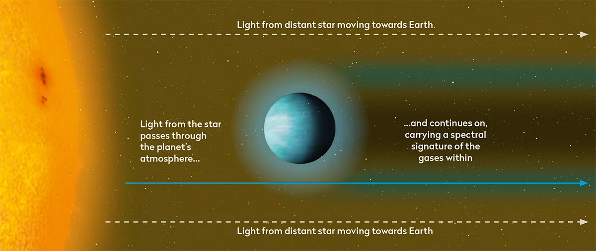 Astronomers can detect biosignatures to determine whether a planet may host life.