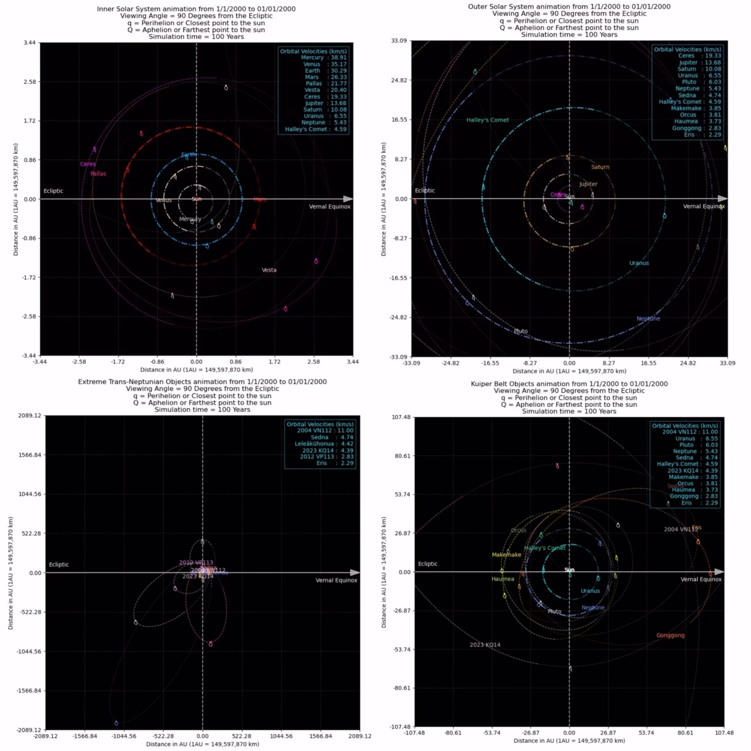 The solar system from various view points