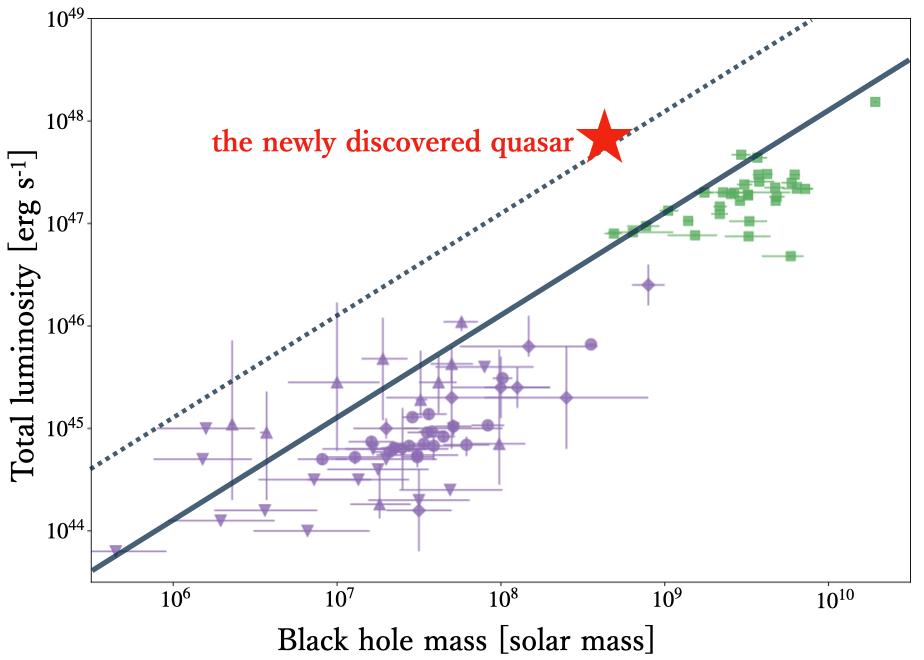 &quotRule-Breaking,&quot Extremely Fast-Growing Supermassive Black Hole in the Early Universe Figure3
