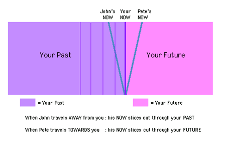What's the strangest ideas about time you've seen?