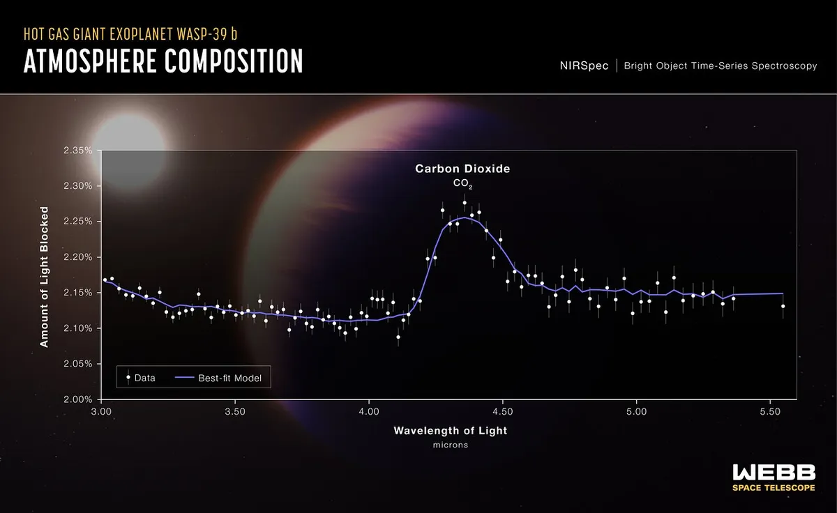 A transmission spectrum of exoplanet WASP-39 b captured by James Webb Space Telescope shows definitive evidence for carbon dioxide in the atmosphere of a planet outside the Solar System. Credit: NASA, ESA, CSA, and L. Hustak (STScI). Science: The JWST Transiting Exoplanet Community Early Release Science Team