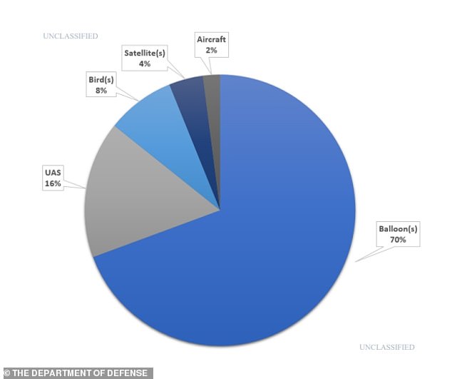 Phillips was quick to stress that many dramatic sightings turn out to be misidentified classified US programs or objects mistaken for balloons, satellites, aircraft and birds