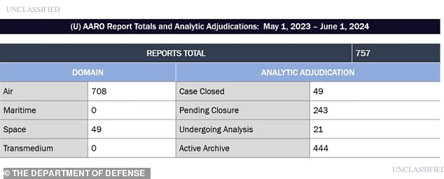 Of thousands of reports reviewed by AARO, fewer than 50 remain completely unresolved, even after scrutiny by some of the world’s leading experts