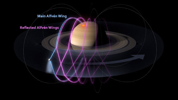 Illustration of the electrodynamic interaction between Enceladus and Saturn; the primary Alfvén wing is shown in blue, and the reflected Alfvén wings in magenta; the arrow indicates the corotation direction of the Enceladus plasma torus. Image credit: Fabrice Etifier, École Polytechnique.