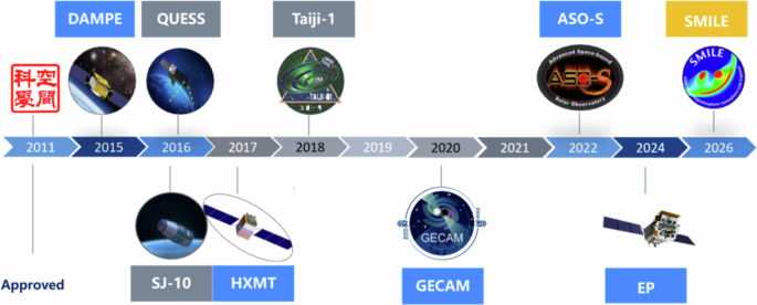 Current progress and future prospects of space science satellite missions in China