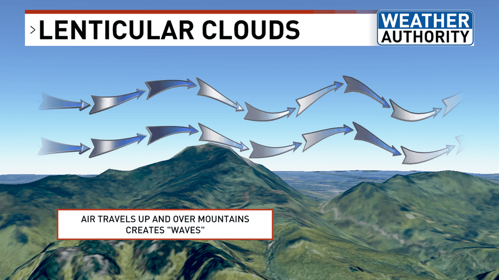 How lenticular clouds form (WGME).
