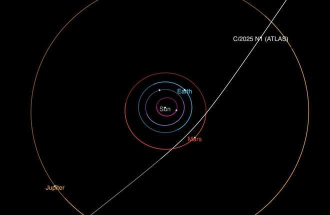 3I/ATLAS This diagram shows the trajectory of interstellar comet 3I/ATLAS as it passes through the solar system. It will make its closest approach to the Sun in October.