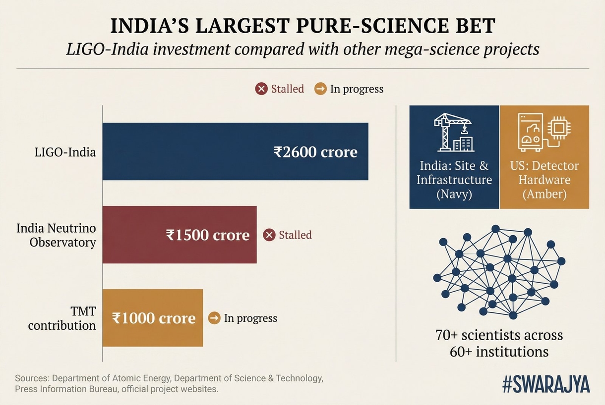 India’s Largest Pure-Science Bet — LIGO-India investment compared with other mega-science projects