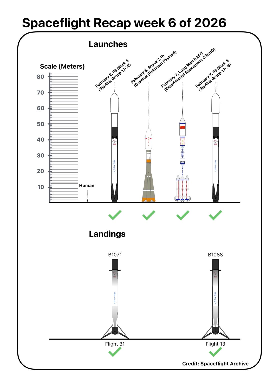 Launch recap Feb 2 - 7