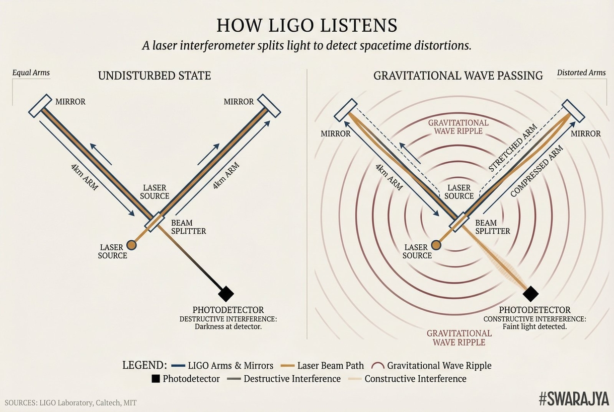 How LIGO Listens — A laser interferometer splits light to detect spacetime distortions