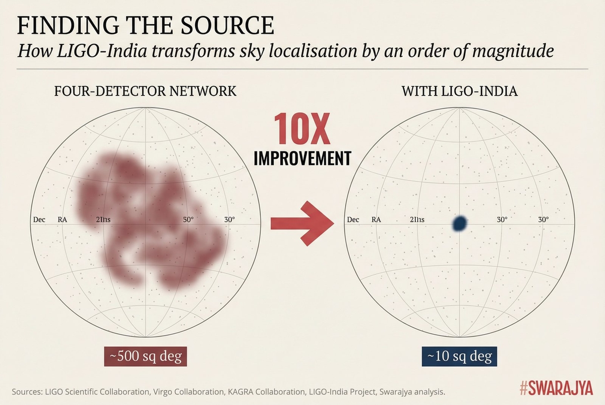 Finding the Source — How LIGO-India transforms sky localisation by an order of magnitude