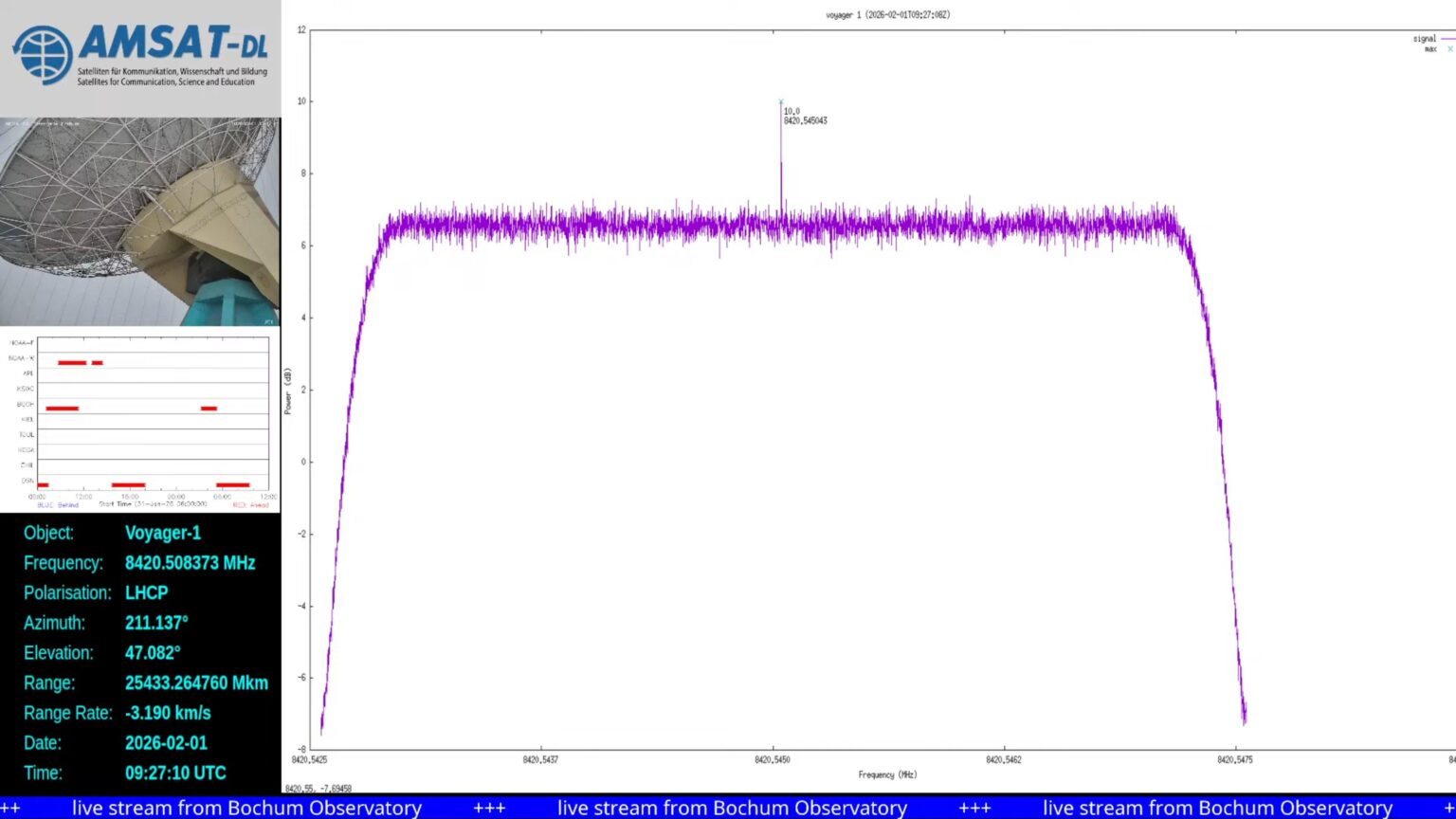 Voyager 1 said hello from 170 AU, yesterday