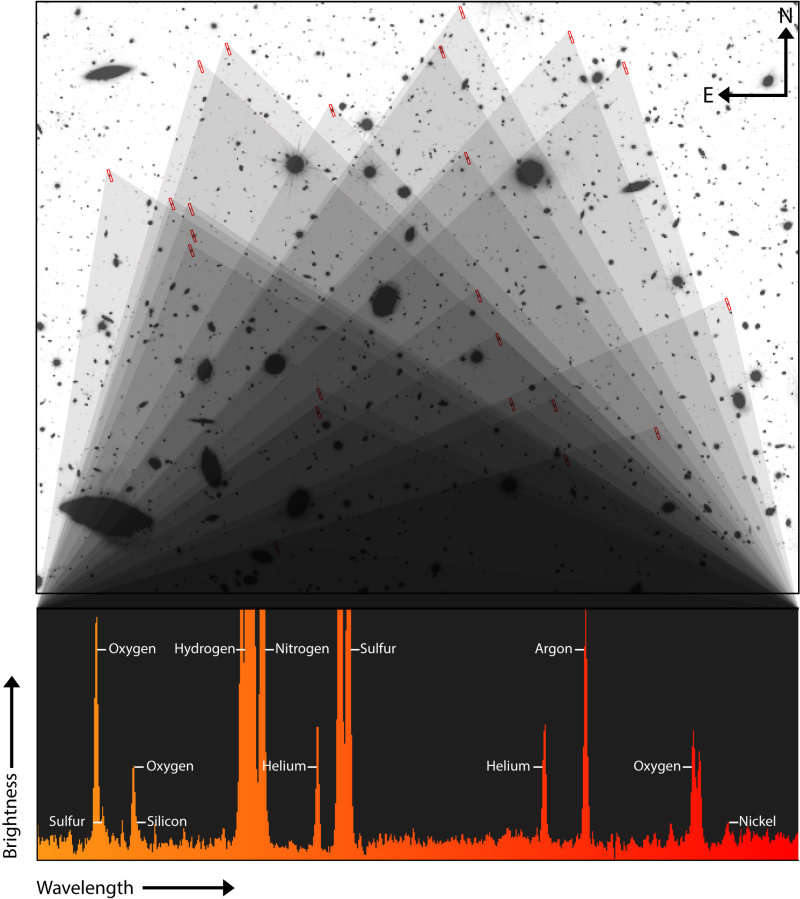 Light from 23 distant galaxies, identified with red rectangles in the Hubble Space Telescope image at the top, were combined to capture incredibly faint emission from eight different elements, which are labelled in the JWST spectrum at the bottom. Although scientists regularly find these elements on Earth, astronomers rarely, if ever, observe many of them in distant galaxies. Credit: Aaron M. Geller, Northwestern, CIERA + IT-RCDS