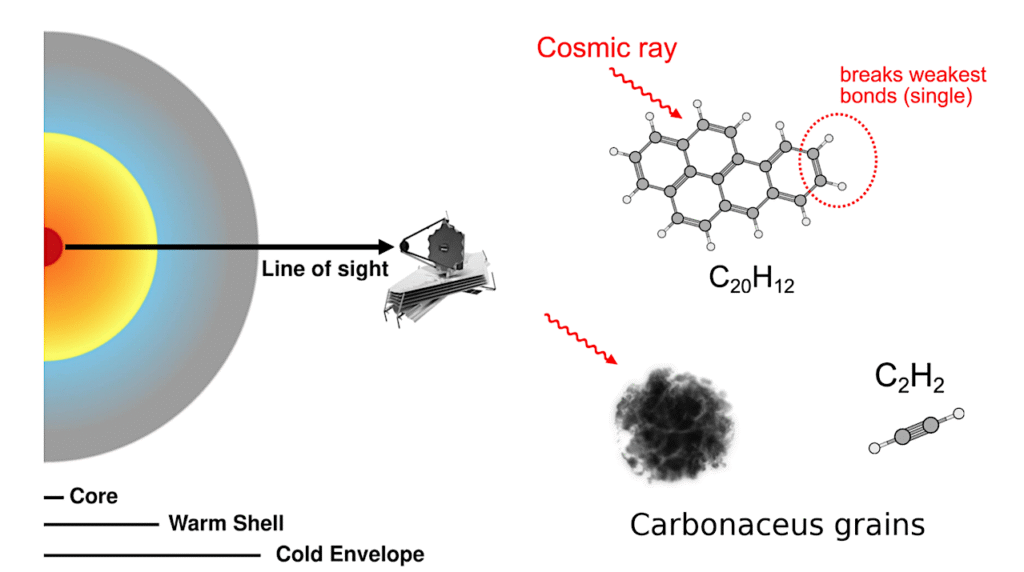 Nuclear dust and molecular structure, with a sketch summarizing grain and PAH processing in IRAS 07251−0248