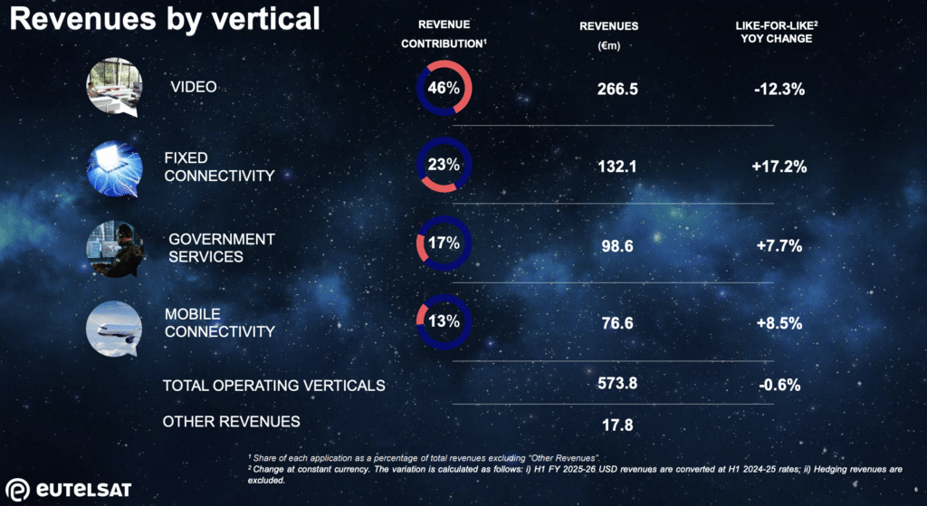 Eutelsat: OneWeb revenue up 59.7% in 6 months ending Dec. 31; hosted payloads, ground segment seen as new revenue sources Eutelsat: OneWeb revenue up 59.7% in 6 months ending Dec. 31; hosted payloads, ground segment seen as new revenue sources