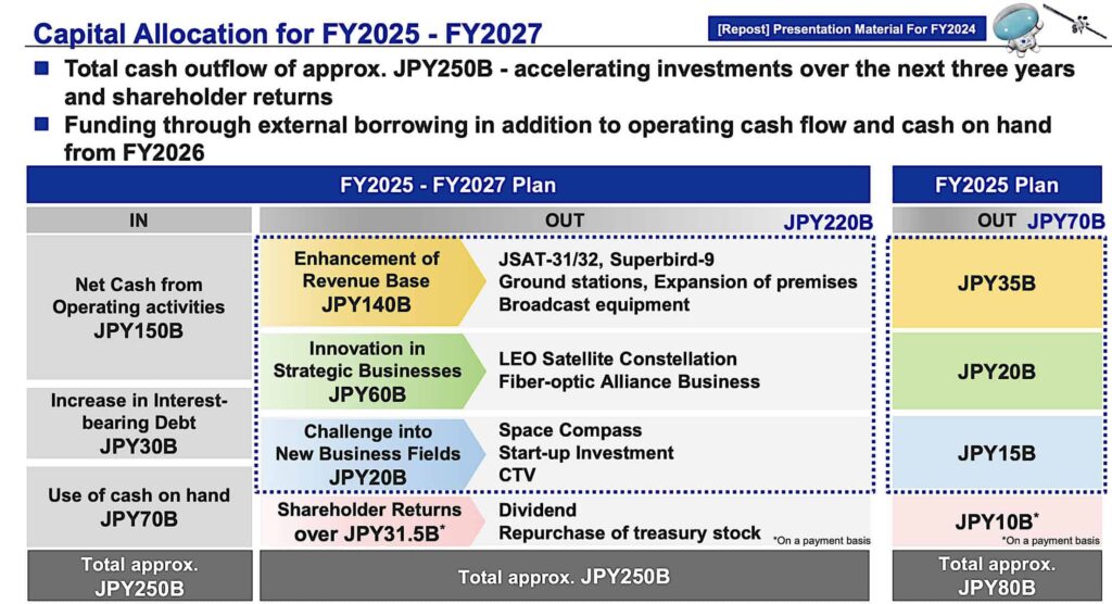 Sky Perfect JSat: Revenue & oper income up for 9M to Dec 31, Japan MoD ISR constellation contract set for this month