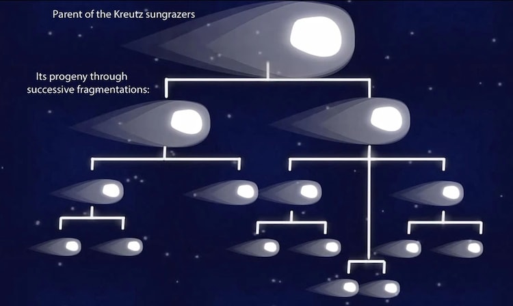 uccessive fragmentation of the Kreutz parent comet has given birth to hundreds of smaller comets. (Photo: Nasa)