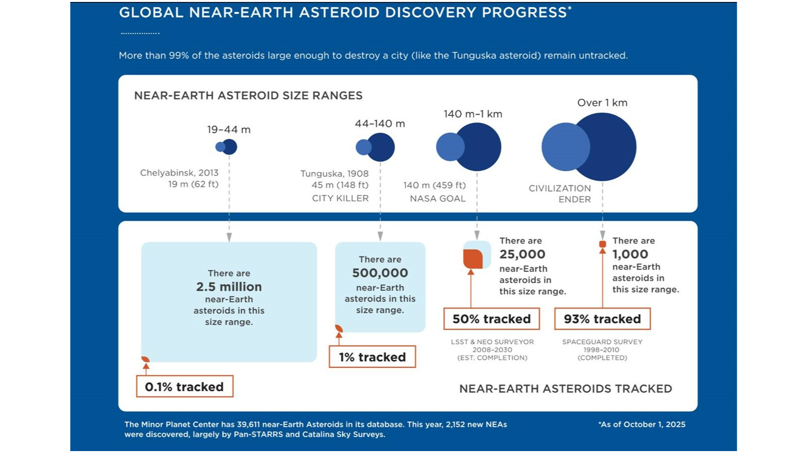 slide from a powerpoint presentation showing that the world has discovered a tiny percentage of the small asteroids in the solar system
