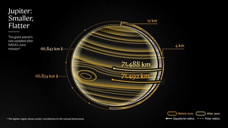 Jupiter Is Smaller and Flatter Than Previously Thought Credit: Weizmann Institute of Science