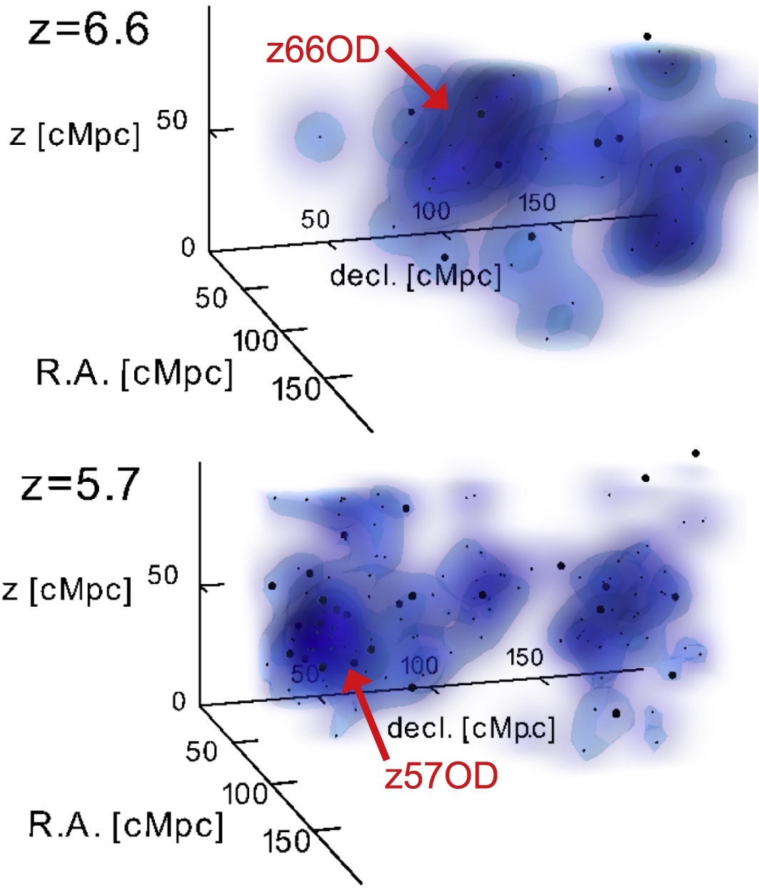 Two 3D space maps show galaxy distributions at redshifts z=6.6 and z=5.7, each highlighting an overdense region—potentially among the jwst earliest galaxy cluster detections—labeled 