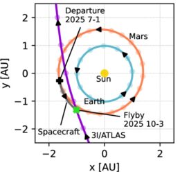 illustration of the trajectory of a spacecraft rendezvousing with 3I/ATLAS from Mars